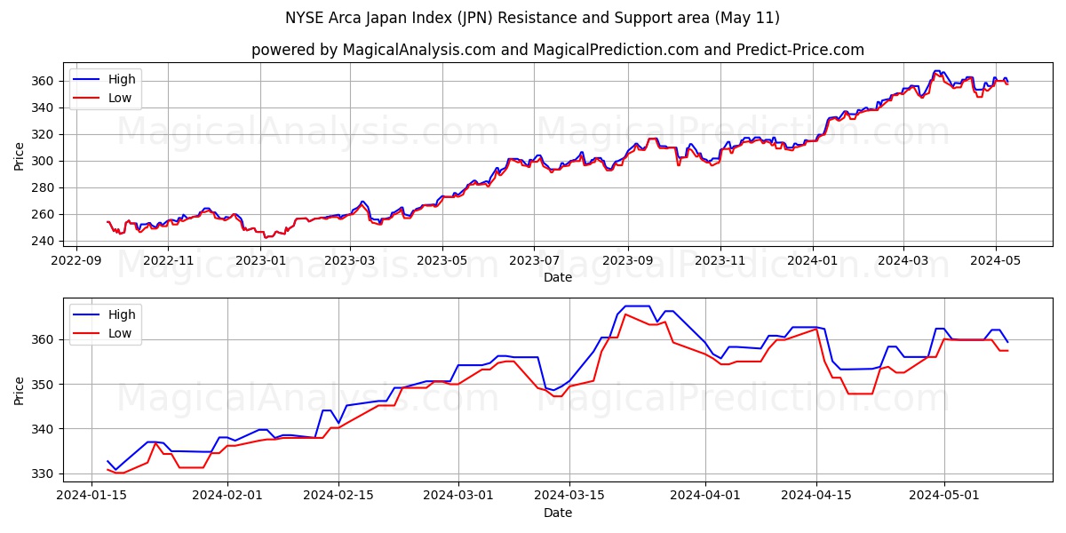 NYSE Arca Japan Index (JPN) price movement in the coming days